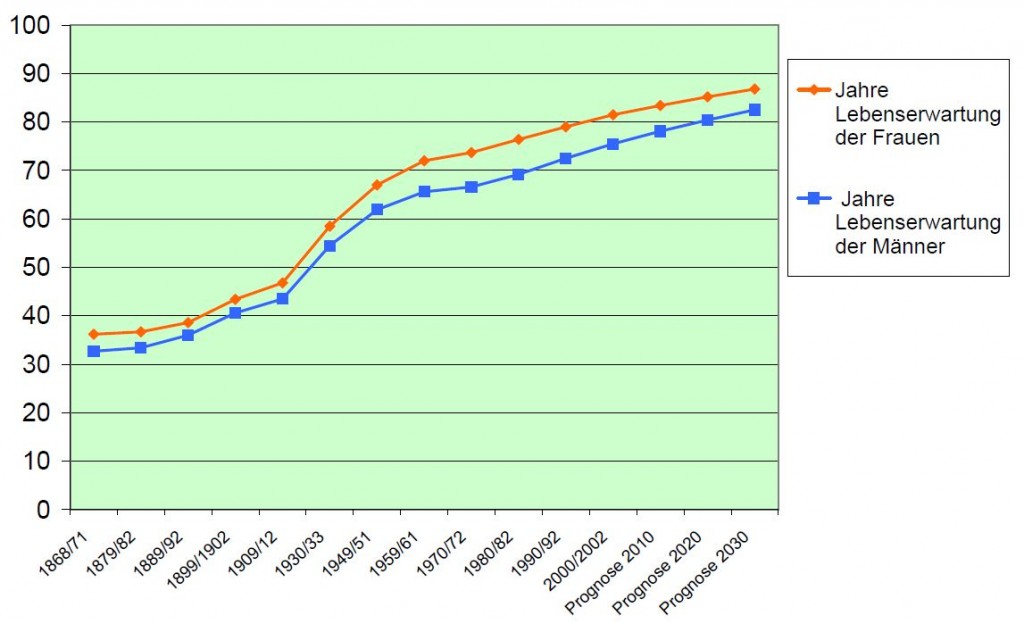 Historische Demografische Entwicklung